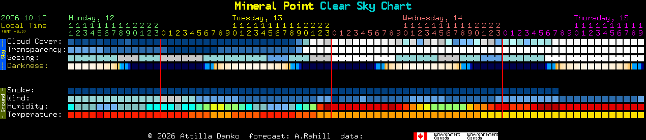 Current forecast for Mineral Point Clear Sky Chart