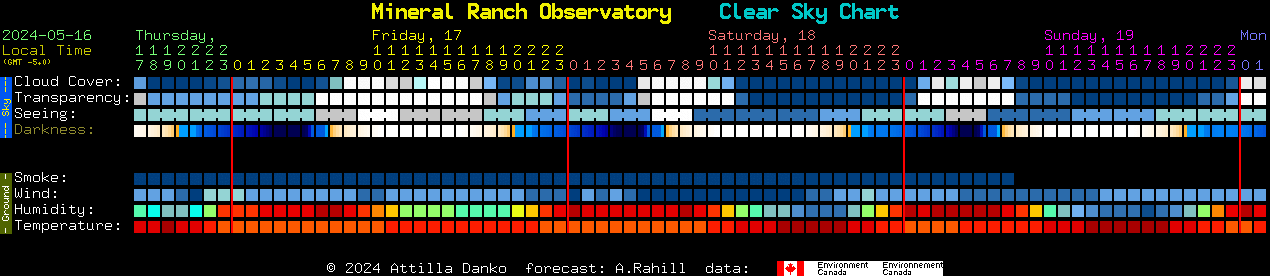 Current forecast for Mineral Ranch Observatory Clear Sky Chart