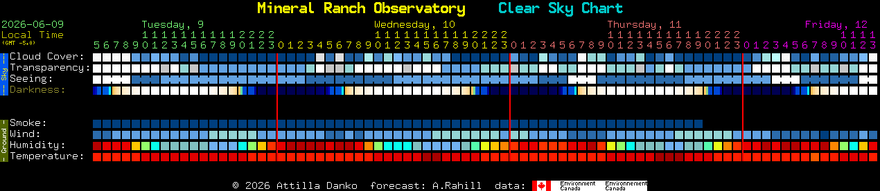 Current forecast for Mineral Ranch Observatory Clear Sky Chart