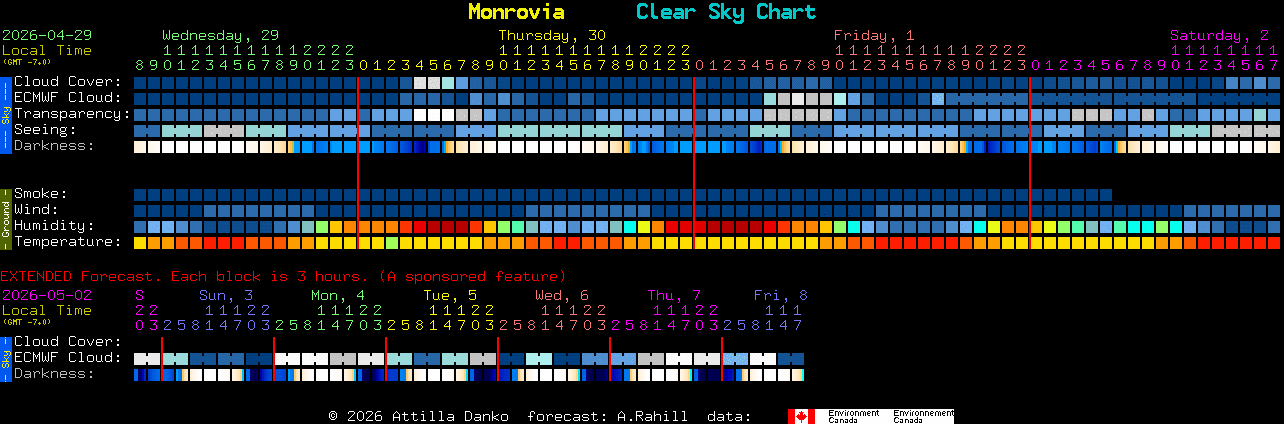 Current forecast for Monrovia Clear Sky Chart