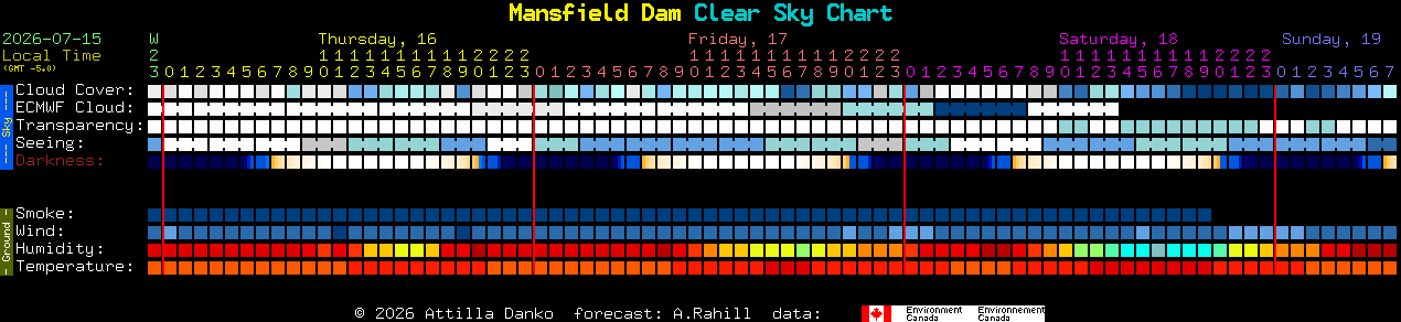 Current forecast for Mansfield Dam Clear Sky Chart