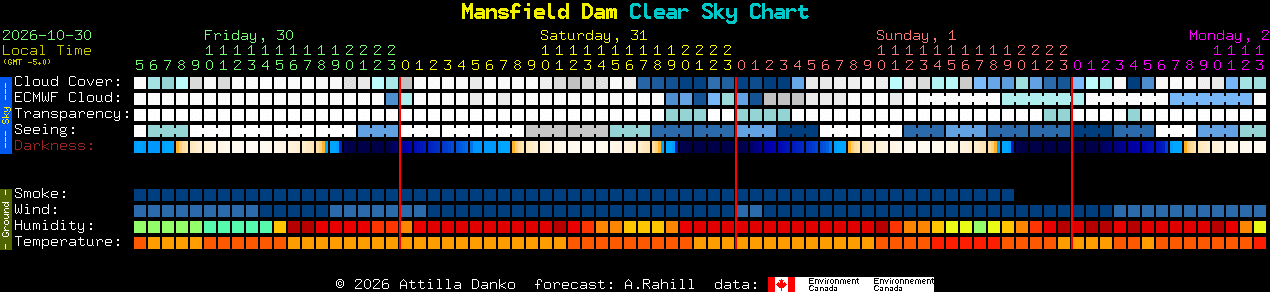 Current forecast for Mansfield Dam Clear Sky Chart