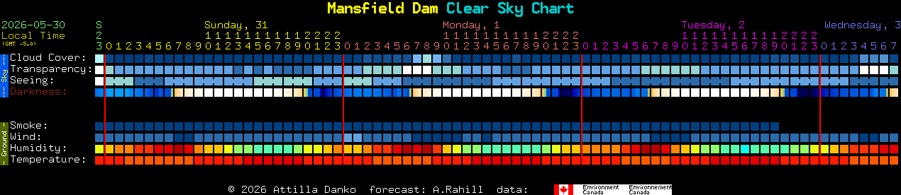 Current forecast for Mansfield Dam Clear Sky Chart