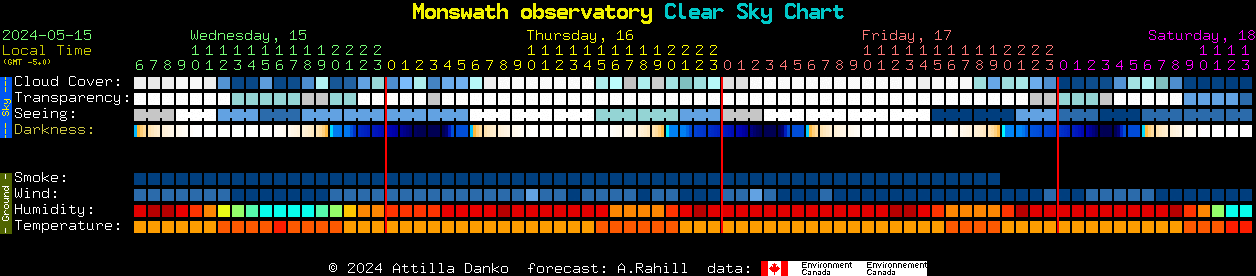 Current forecast for Monswath observatory Clear Sky Chart