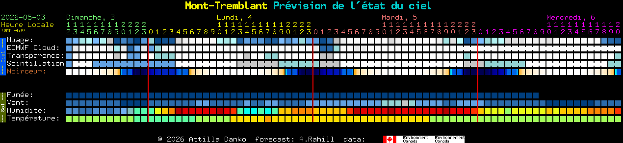 Current forecast for Mont-Tremblant Clear Sky Chart