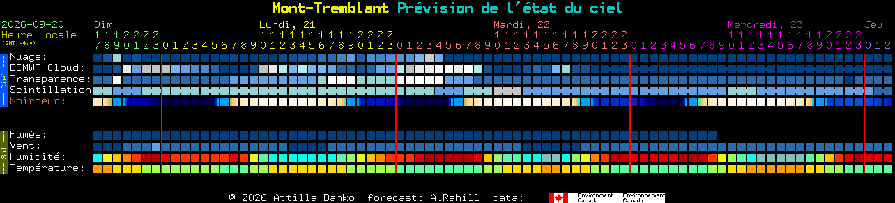 Current forecast for Mont-Tremblant Clear Sky Chart