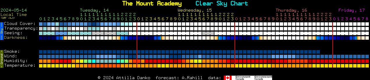 Current forecast for The Mount Academy Clear Sky Chart