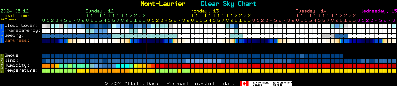 Current forecast for Mont-Laurier Clear Sky Chart