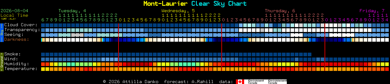 Current forecast for Mont-Laurier Clear Sky Chart