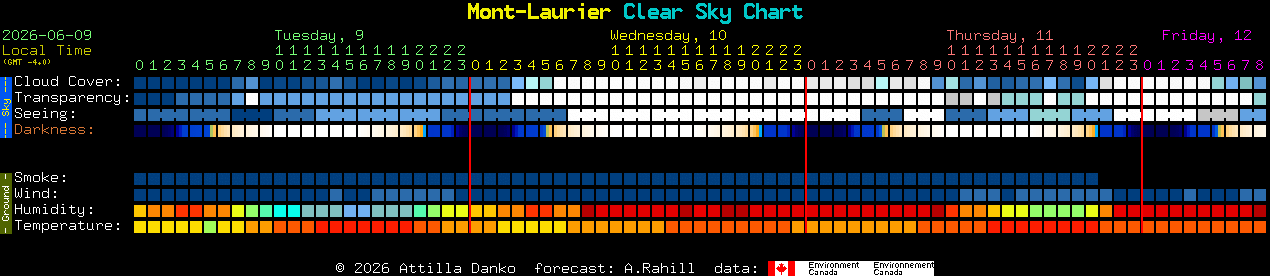 Current forecast for Mont-Laurier Clear Sky Chart