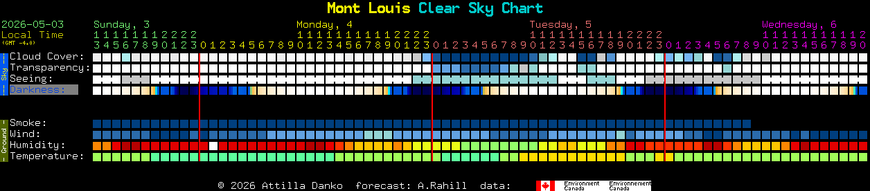 Current forecast for Mont Louis Clear Sky Chart