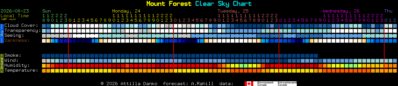 Current forecast for Mount Forest Clear Sky Chart