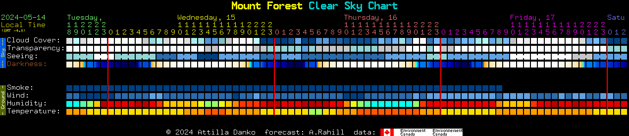 Current forecast for Mount Forest Clear Sky Chart