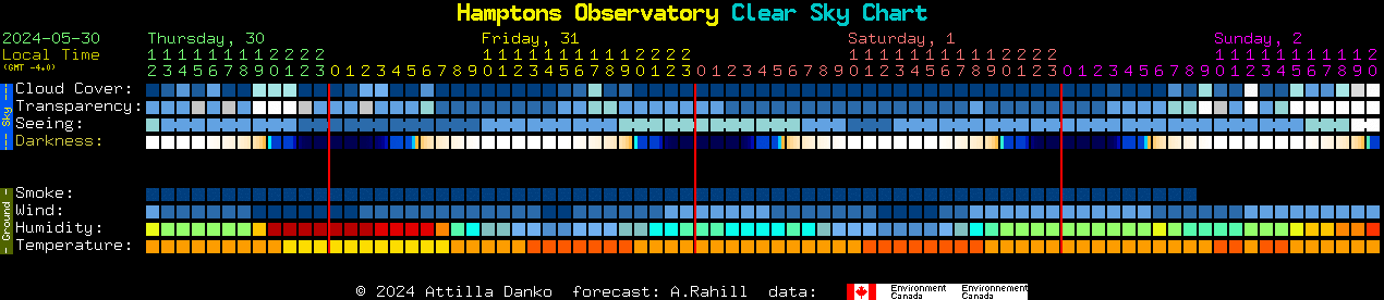 Current forecast for Hamptons Observatory Clear Sky Chart