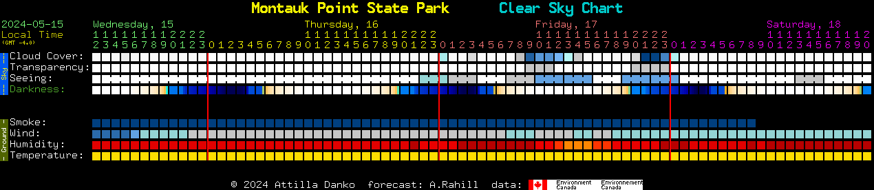 Current forecast for Montauk Point State Park Clear Sky Chart