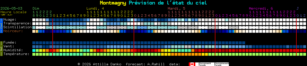 Current forecast for Montmagny Clear Sky Chart