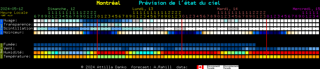 Current forecast for Montral Clear Sky Chart