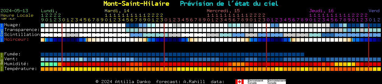 Current forecast for Mont-Saint-Hilaire Clear Sky Chart