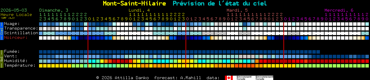 Current forecast for Mont-Saint-Hilaire Clear Sky Chart