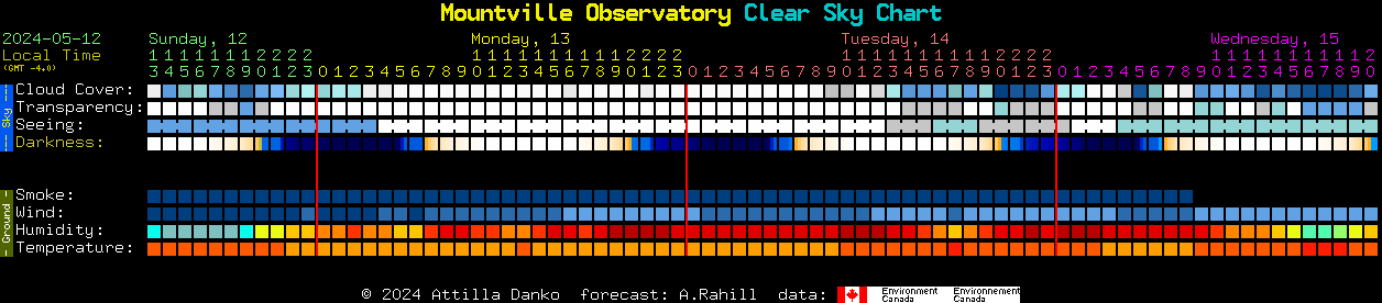 Current forecast for Mountville Observatory Clear Sky Chart
