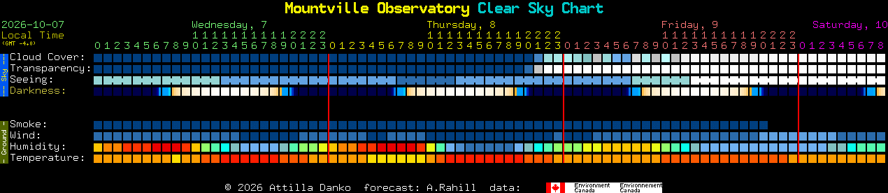 Current forecast for Mountville Observatory Clear Sky Chart
