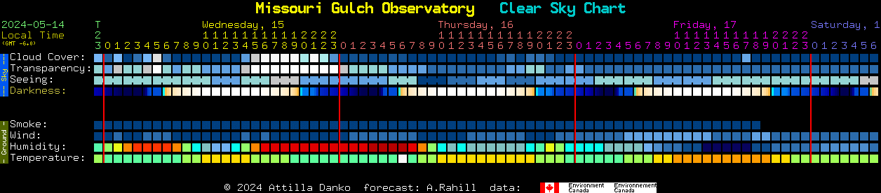 Current forecast for Missouri Gulch Observatory Clear Sky Chart