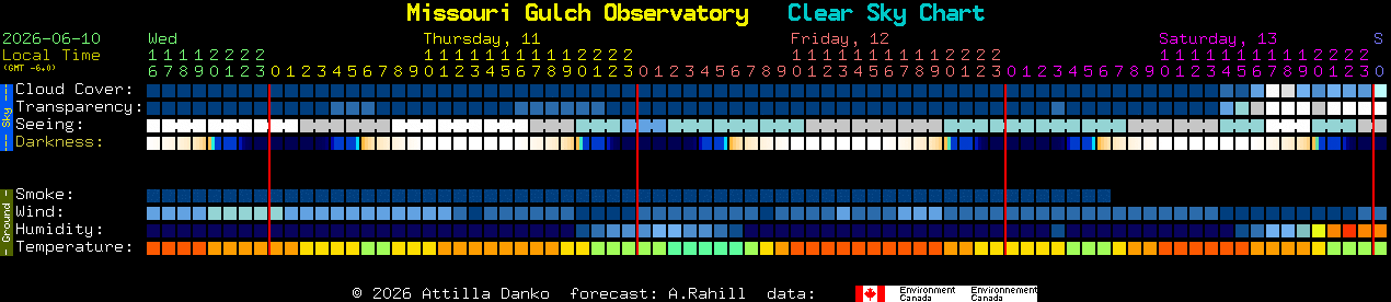 Current forecast for Missouri Gulch Observatory Clear Sky Chart