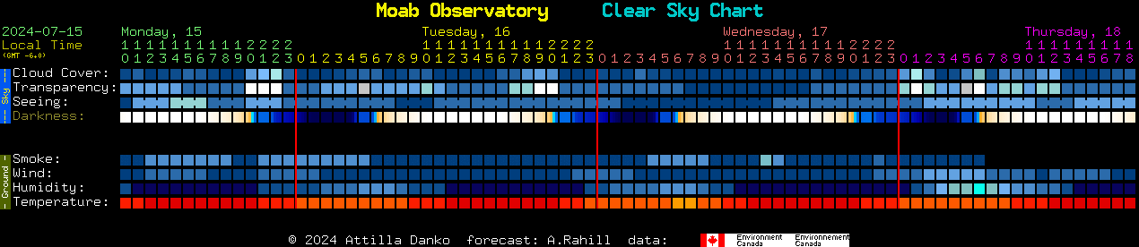 Current forecast for Moab Observatory Clear Sky Chart