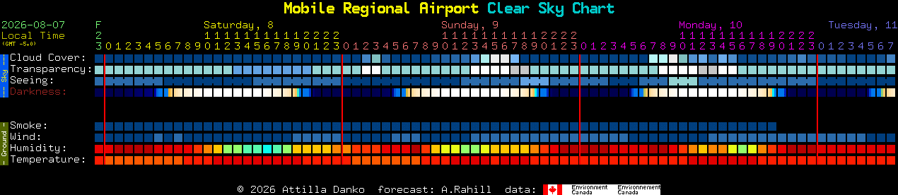Current forecast for Mobile Regional Airport Clear Sky Chart