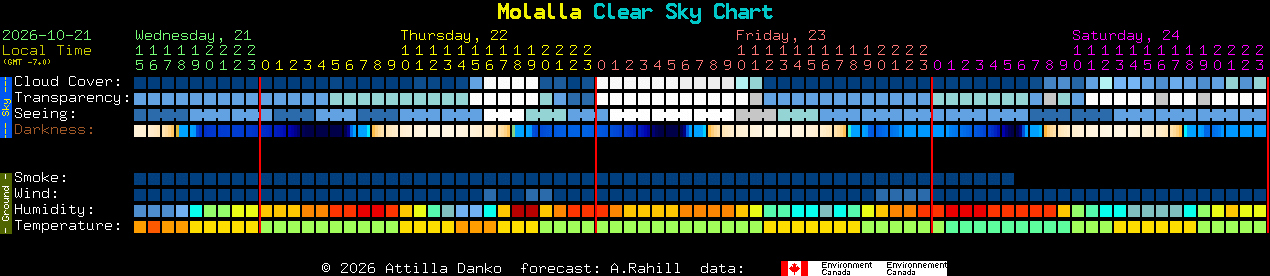 Current forecast for Molalla Clear Sky Chart