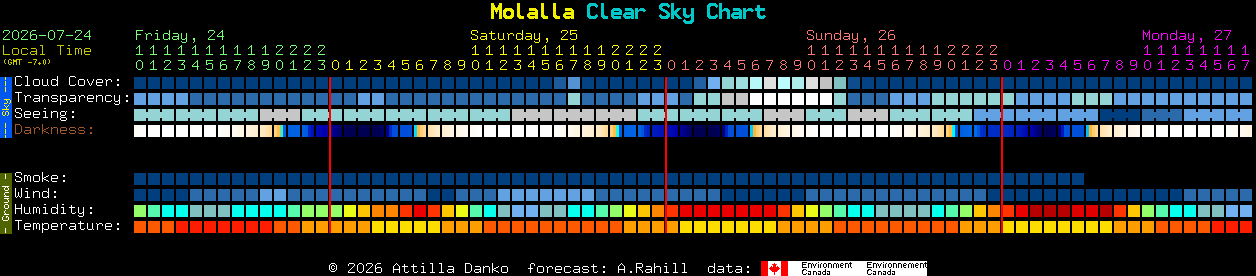 Current forecast for Molalla Clear Sky Chart