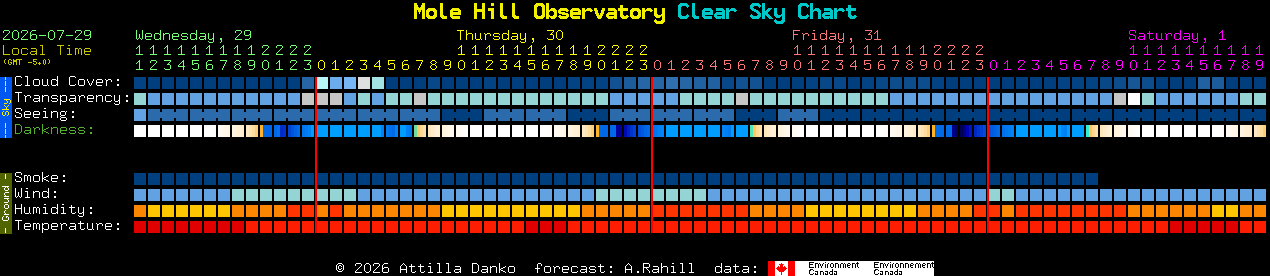 Current forecast for Mole Hill Observatory Clear Sky Chart