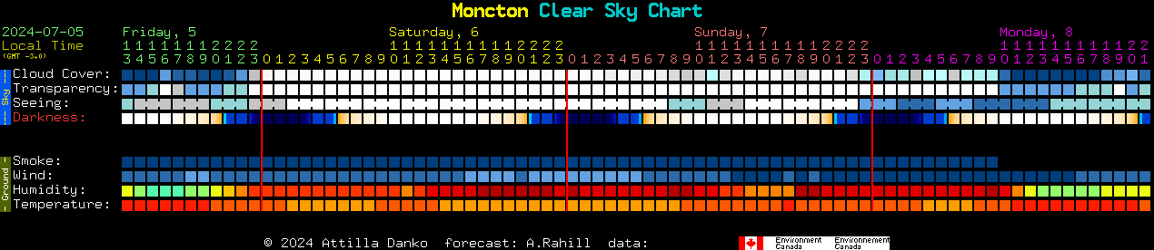 Current forecast for Moncton Clear Sky Chart