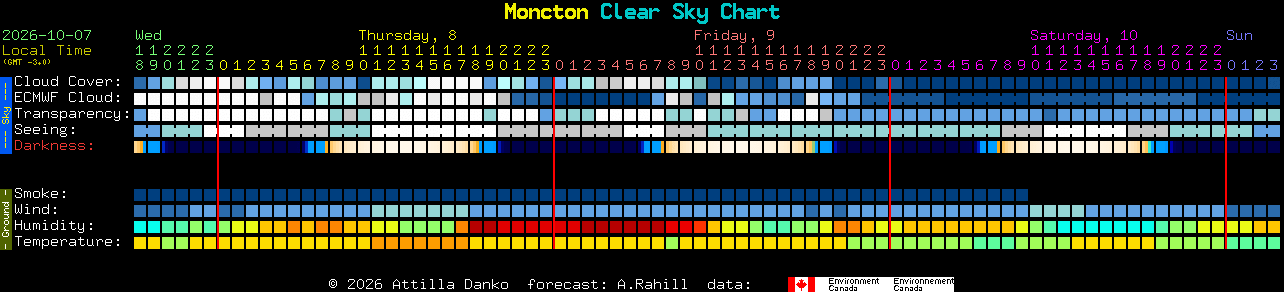 Current forecast for Moncton Clear Sky Chart