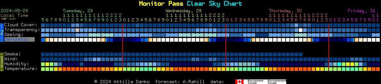 Current forecast for Monitor Pass Clear Sky Chart