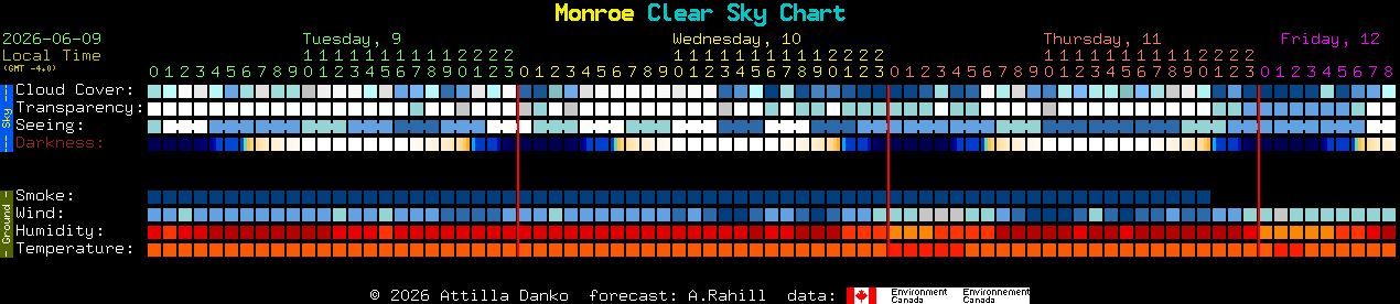 Current forecast for Monroe Clear Sky Chart