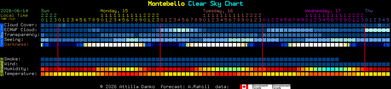 Current forecast for Montebello Clear Sky Chart