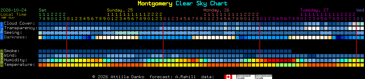 Current forecast for Montgomery Clear Sky Chart