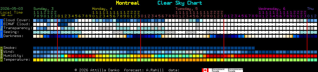 Current forecast for Montreal Clear Sky Chart
