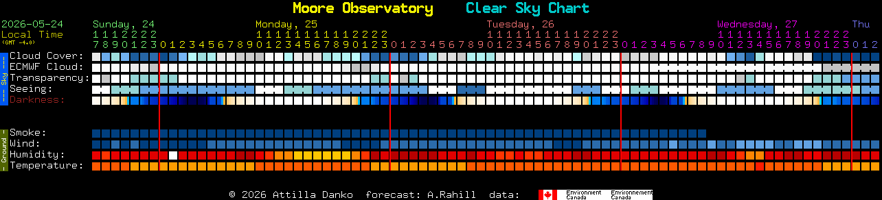 Current forecast for Moore Observatory Clear Sky Chart