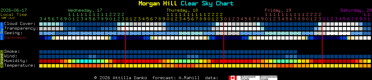 Current forecast for Morgan Hill Clear Sky Chart