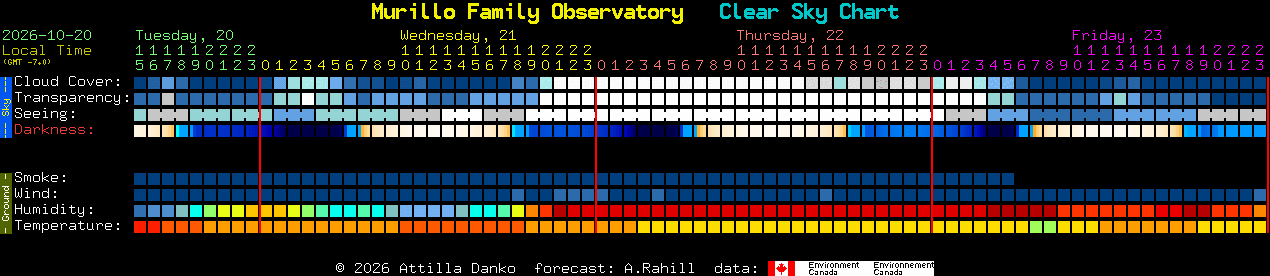 Current forecast for Murillo Family Observatory Clear Sky Chart