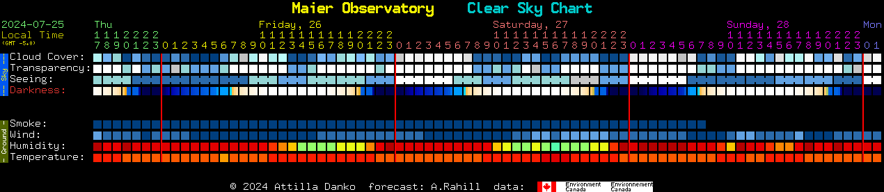 Current forecast for Maier Observatory Clear Sky Chart