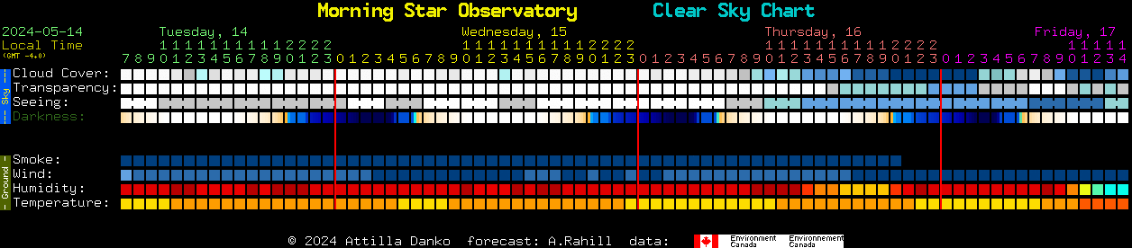 Current forecast for Morning Star Observatory Clear Sky Chart