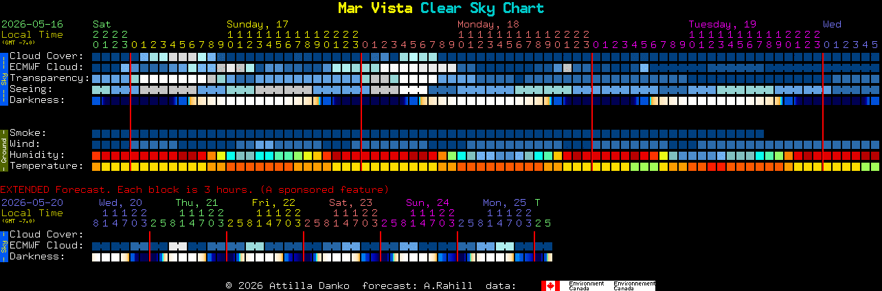 Current forecast for Mar Vista Clear Sky Chart