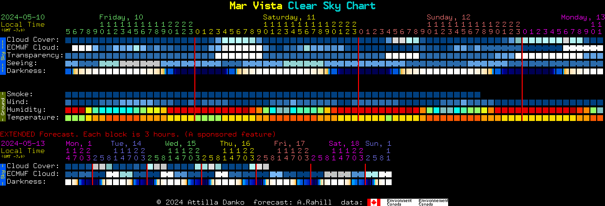 Current forecast for Mar Vista Clear Sky Chart