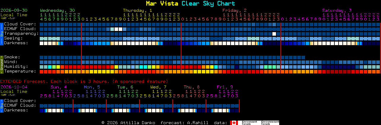 Current forecast for Mar Vista Clear Sky Chart