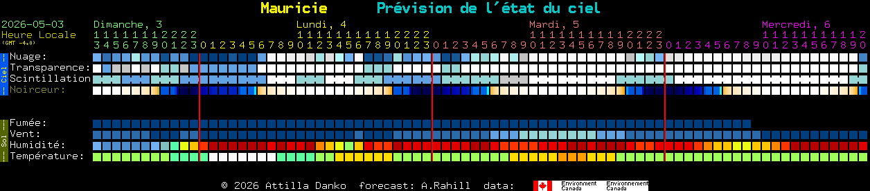 Current forecast for Mauricie Clear Sky Chart