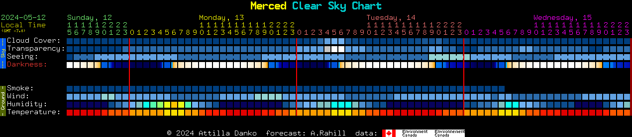 Current forecast for Merced Clear Sky Chart
