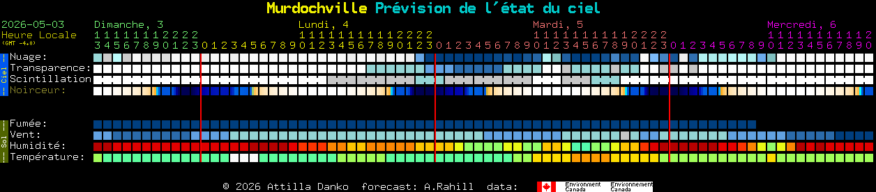 Current forecast for Murdochville Clear Sky Chart